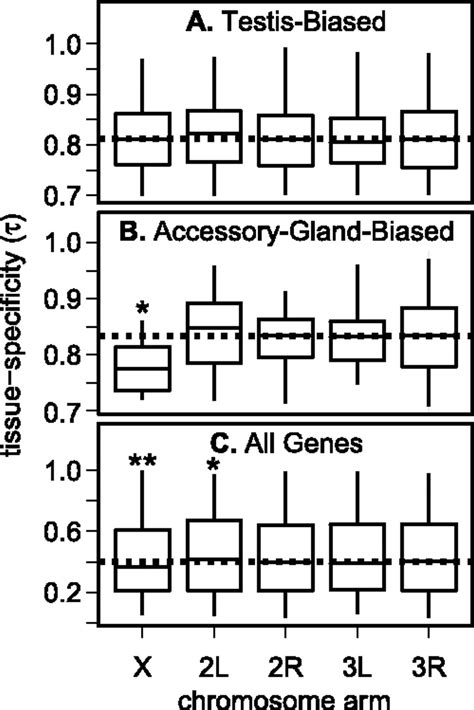Disentangling The Relationship Between Sex Biased Gene Expression And X