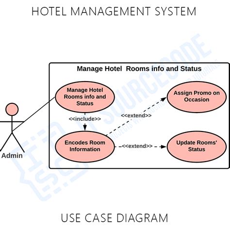 Hotel Management Class Diagram In Uml Hotel And Classification