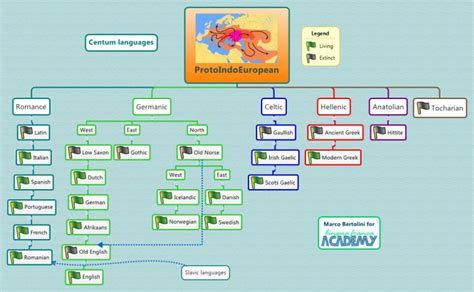 Origin Of Indo European Languages Xmind Mind Map Template Biggerplate