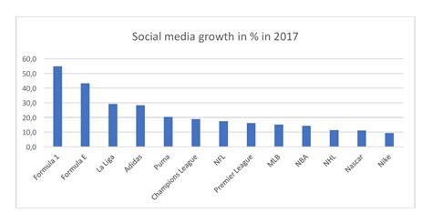 Military and its changing demographics. Strong growth for F1's TV and digital audiences in 2017