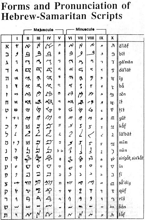 When you are first learning the hebrew alphabet, some letters appear similar to one another and can cause. Lingua ebraica samaritana - Wikipedia