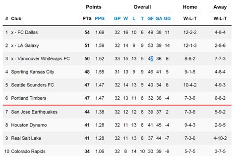 Table Watching A Look At The Updated Western Conference Playoff