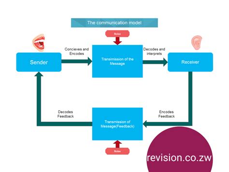 Commerce The Communication Process Free Zimsec And Cambridge Revision