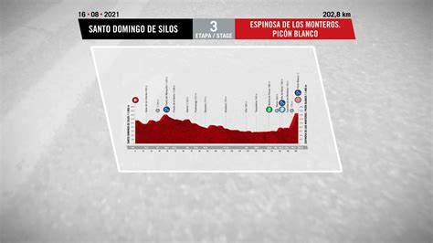 Vuelta A Espana 2021 Stage 3 Route Profile Santo Domingo De Silos