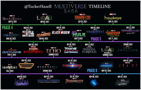 I made an easy to understand timeline of the Multiverse Saga! : r