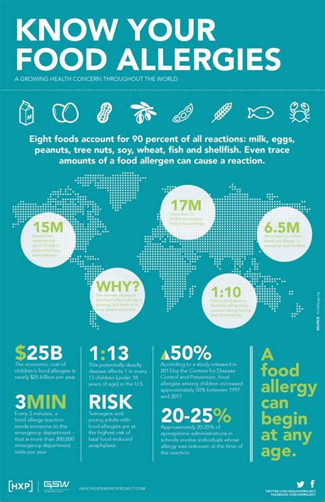 Food Allergy Awareness How Well Do You Know Food Allergies This