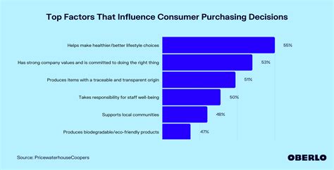 Factors That Influence Purchasing Decisions 5 Factors That Directly