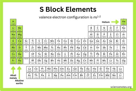 S Block Elements And Their Properties