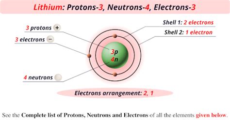 Protons Neutrons And Electrons Of All Elements List Images