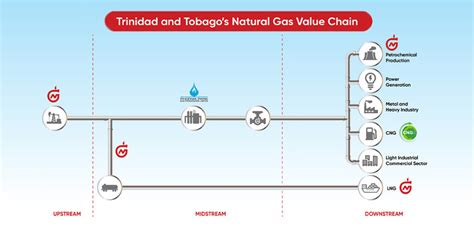 T T Natural Gas Value Chain NGC