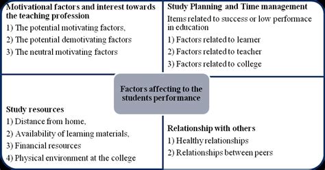 The Main Research Result Categories Of Factors Affecting The Student