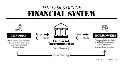 The Basics Of The Financial System Financial Literacy Financial