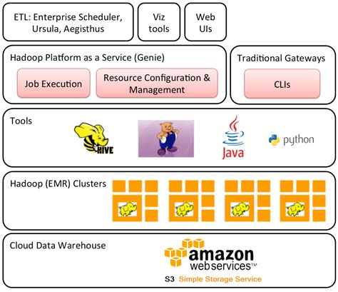 Hadoop Platform As A Service In The Cloud Platform As A Service