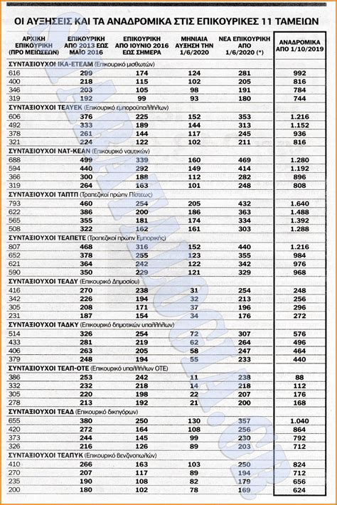 Οι 400.000 αγωγές είναι μέσα σε αυτές που επιτρέπει να προχωρήσουν η κυβέρνηση, καθώς ο νόμος 4714/2020, που περιλαμβάνει τα άρθρα για τα αναδρομικά, λέει ότι οι συνταξιούχοι. Επιστροφές συντάξεων (και αποστράτων) κατ' εφαρμογή νέου ...
