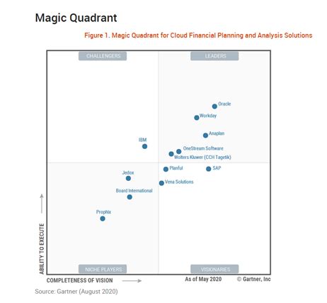 Workday Adaptive Planning Named A Leader In Gartner Magic Quadrant For