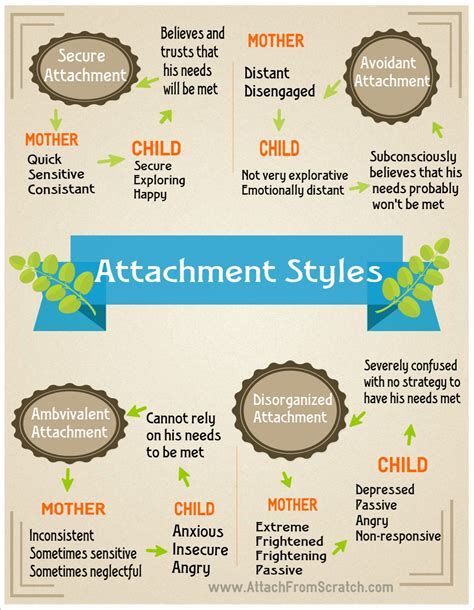This Image Shows The Different Attachment Styles They Are