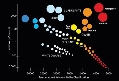 Hertzsprung Russell Diagram To Study The Evolutionary Stages Of Stars