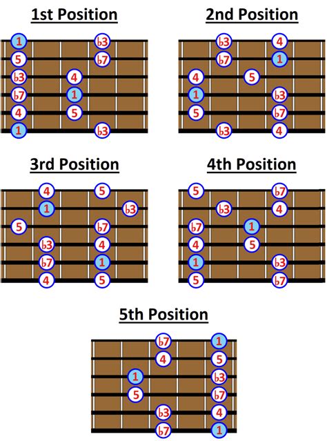 The Minor Pentatonic Scale Notes And Positions