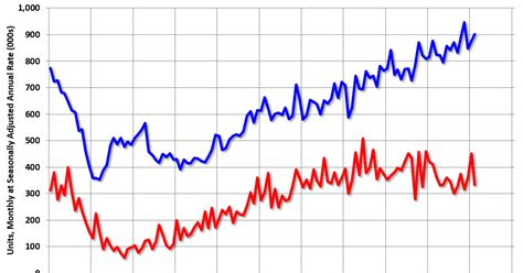 Calculated Risk Housing Starts Decreased To 1236 Million Annual Rate