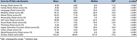 Score Of The Stroke Specific Quality Of Life Scale In Patients With Download Table