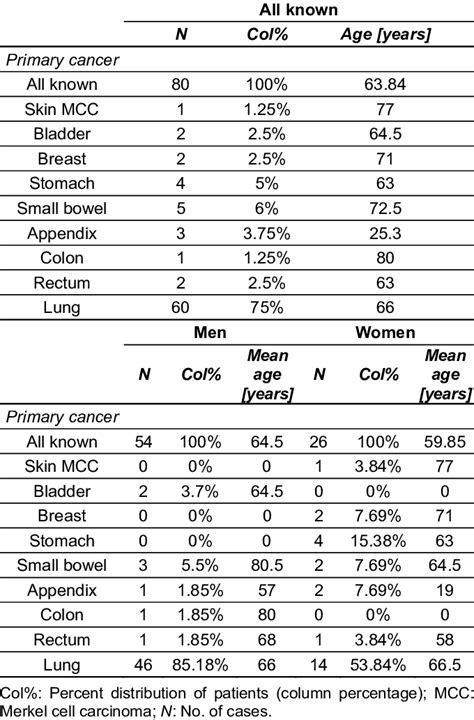 Gender Age Distribution And Localization Of Primary Cancer Download Scientific Diagram