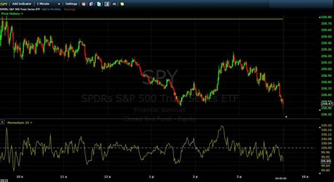 How to find momentum stocks. How to Trade With the Momentum Indicator