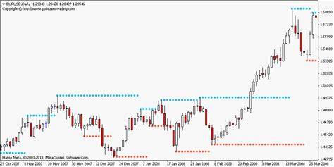Pz Simple Support Resistance Free Mt4 Indicator