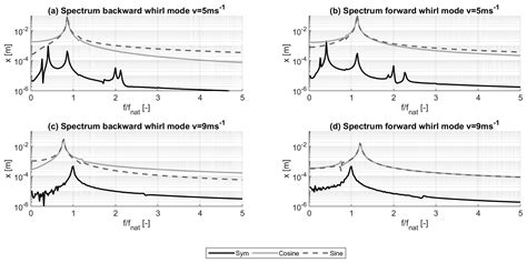 Wes Differences In Damping Of Edgewise Whirl Modes Operating An