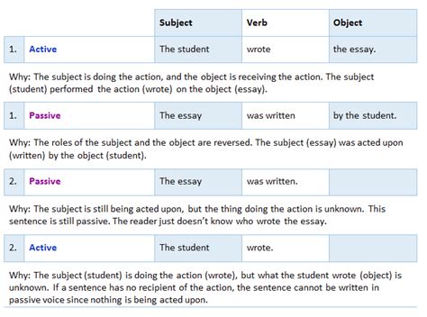 Passive voice is often the most appropriate construction. What are the differences between Active and Passive Voice ...