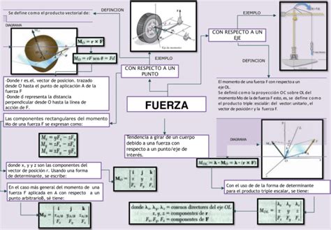 Mapas Conceptuales De La Fuerza 【descargar】