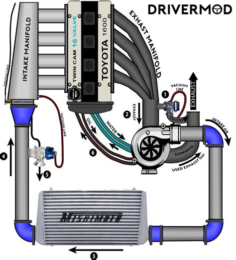 Turbocharging For Dummies Drivermod Turbo System Car Mechanic Car