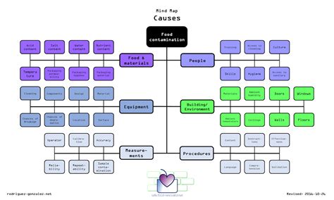 Mind map - Causes | Mind map, Safe food, Map