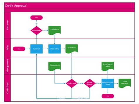Visio Process Flow Template Collection Riset