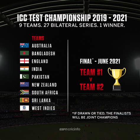 2021 Icc World Test Championship Points Table Scopalabor