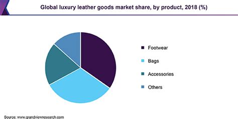 Luxury Leather Goods Market Size Global Industry Report 2019 2025