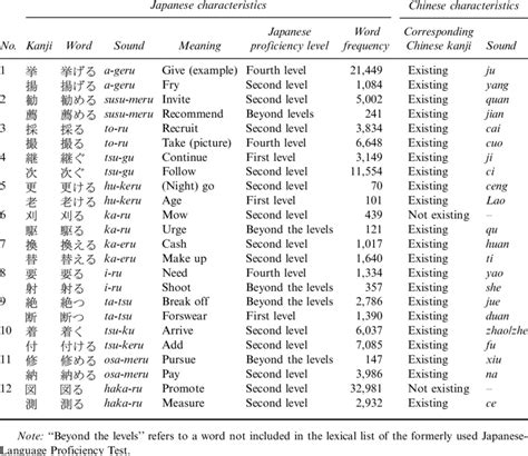 Japanese Originated Homophones Wago Used For Test Items Of Homophonic