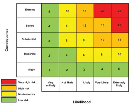 A Risk Evaluation Matrix Table Scoring X Functions Consequence X