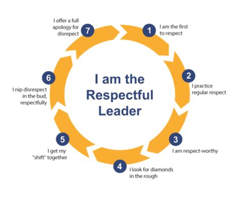 7 Practices That Will Make You A Respectful Leader Gregg Ward Group