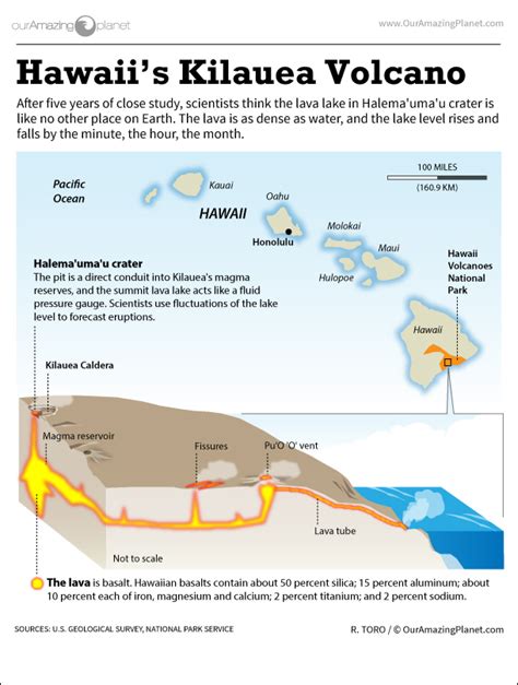 How Hawaiis Kilauea Volcano Works Infographic Live Science