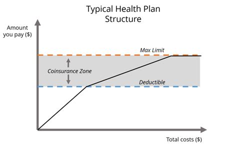 Deductibles are the way in which a risk is shared. Health Insurance Hacks: Deductibles