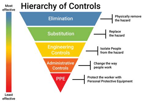 Niosh Hierarchy Of Controls Pyramid