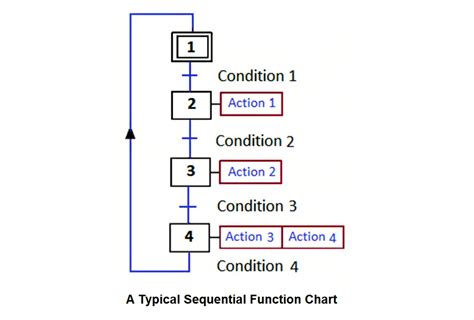 What Is Sequential Function Chart Sfc Plc Programming
