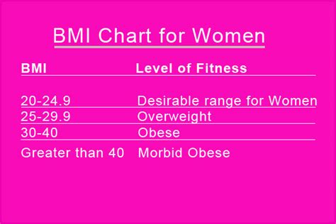 Bmi Chart For Women
