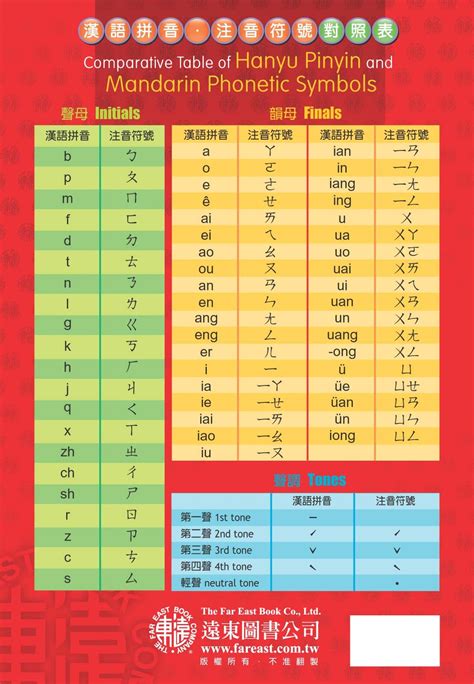 Comparative Table Of Hanyu Pinyin And Mandarin Phonetic Symbols Writing