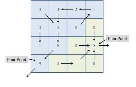 Example Flow Direction Grid With Pour Points Download Scientific Diagram