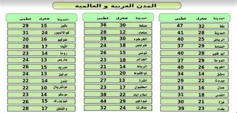 في الهند أدّى ارتفاع درجات الحرارة إلى ما يفوق 47 درجةً مئويّةً إلى مقتل أكثر من 1100 شخص خلال أسبوع واحد في سنة 2015م؛ وذلك بسبب ضربات الشمس والجفاف. درجات الحرارة في عواصم العالم اليوم 23/5/2018.. ومكة 47 ...