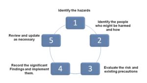 Hira Hazard Identification And Risk Assessment By Thesafetymaster