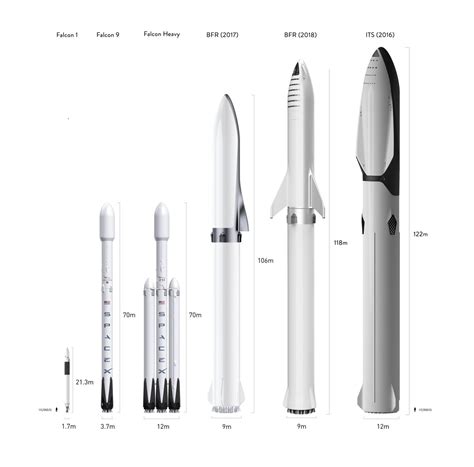 Spacex starship and its super heavy booster will be 118 meters (387 feet) tall when stacked. Eric Ralph on Twitter: "Made a size comparison of the full @SpaceX Falcon family and all three ...