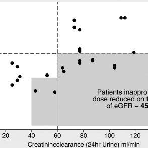 Comparison Of Estimated Glomerular Filtration Rate Egfr And Measured Download Scientific