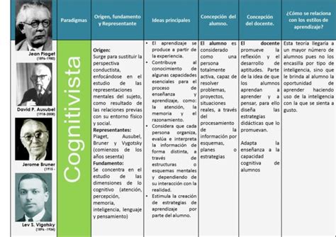 Cuadros Sinópticos Y Comparativos Sobre El Cognitivismo Cuadro